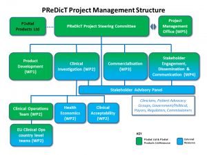 PReDicT Project Management Structure
